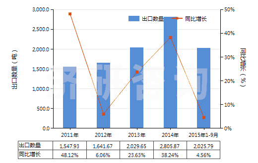 2011-2015年9月中國(guó)羥氨芐青霉素制劑(包括制成零售包裝)(HS30041012)出口量及增速統(tǒng)計(jì)